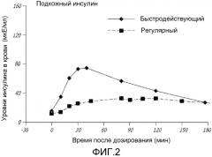 Применение сверхбыстродействующего инсулина (патент 2519706)