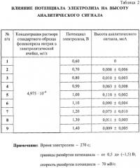 Способ определения фозиноприла натрия методом инверсионной вольтамперометрии (патент 2288469)