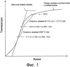 Способ изготовления листа из текстурированной электротехнической стали с превосходными свойствами потерь в железе (патент 2572947)