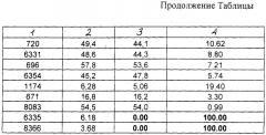 Способ регулирования разработки нефтяного месторождения (патент 2301326)