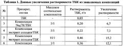 Композиция для протравливания семян и способ её получения (патент 2619249)