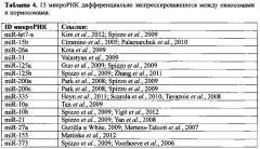 Использование биогенеза микрорнк в экзосомах для диагностики и лечения (патент 2644247)