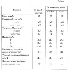 Способ кучного выщелачивания окисленной силикатной никелевой руды (патент 2557863)