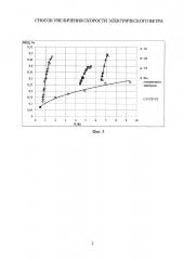 Способ увеличения скорости электрического ветра (патент 2656970)