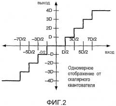 Способ и устройство для векторного квантования спектрального представления огибающей (патент 2387025)