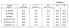 Способ изготовления биаксиально текстурированной подложки из тройного сплава на медно-никелевой основе (патент 2624564)