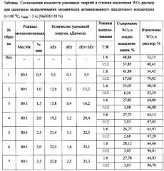 Способ щелочного вскрытия шеелитовых концентратов (патент 2610187)