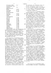Питательная среда для выращивания неспоровых бактерий (патент 1490155)