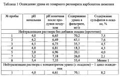 Способ получения урановых концентратов из кислых растворов (патент 2604154)