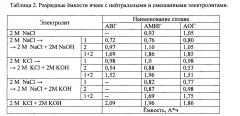 Способ эксплуатации алюминий-воздушного гальванического элемента (патент 2618440)