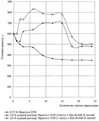 Буровой раствор для бурения многолетнемерзлых пород (патент 2254353)