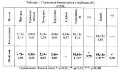 Способ повышения и синхронизации вывода цыплят посредством профилактики оксидативного стресса у эмбрионов кур (патент 2567898)