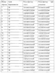 Набор с лиофилизированными праймерами для пцр-диагностики гена резус-фактора плода по крови беременной женщины (патент 2576780)