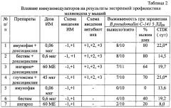 Способ повышения эффективности экстренной профилактики экспериментального мелиоидоза (патент 2618425)