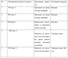 Способ изготовления биметаллического электрода путем электрошлаковой наплавки (патент 2661322)