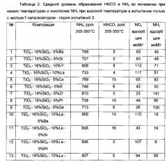 Покрытие для восстановления оксидов азота (патент 2648045)