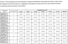 Фармацевтическая комбинация для лечения и/или предупреждения нарушений, связанных с избыточным весом и/или ожирением, и способ лечения на ее основе (патент 2552926)