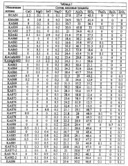 Композиции неорганического волокна (патент 2460698)