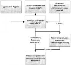 Способ специализированного гидрометеорологического прогнозирования для обеспечения безопасности железнодорожного транспорта (патент 2569486)