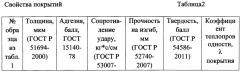 Композиция и способ получения теплопроводных металлополимерных покрытий с повышенной твердостью методом катодного электроосаждения (патент 2613798)