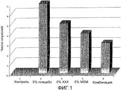 Композиции и способы лечения рака молочной железы morinda citrifolia и метилсульфонилметаном (патент 2330678)