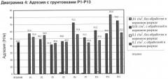 Способ грунтования и покрытия (патент 2401354)