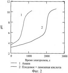 Способ идентификации подлинности вина (патент 2384841)