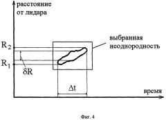 Лазерный дистанционный способ оценки мгновенной скорости и направления ветра (патент 2494422)