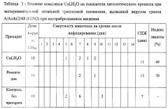 Средства на основе медь (ii) содержащего комплексного соединения дигидрокверцетина, обладающее противовирусной активностью (патент 2553627)