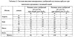 Способ возделывания арбуза при капельном орошении в аридных условиях (патент 2654639)