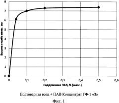 Способ определения концентрации поверхностно-активных веществ анионного типа в технологических жидкостях (патент 2564946)