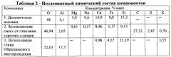 Керамическая масса для изготовления керамического кирпича (патент 2550167)