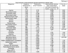 Способ одновременной ультразвуковой кавитационной обработки объемов жидких сред (патент 2501598)