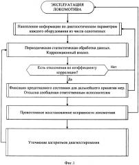 Способ технического диагностирования оборудования локомотива и устройство для его осуществления (патент 2626168)