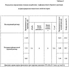 Полимерторфощелочной буровой раствор (патент 2616634)