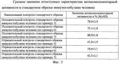 Способ получения положительного контроля стандартного образца иммуноглобулина человека для определения антикомплементарной активности препаратов иммуноглобулинов человека, и стандартный образец иммуноглобулина человека для определения антикомплементарной активности препаратов иммуноглобулинов человека (патент 2577703)