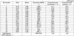 Вторичный титановый сплав и способ его получения (патент 2436858)