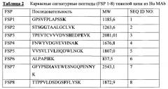 Lc-ms/ms способ мониторинга множественных реакций для выявления терапевтических антител в образцах животных с помощью каркасных сигнатурных пептидов (патент 2638806)