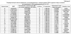 Генетические полиморфизмы при возрастной дегенерации желтого пятна (патент 2577726)