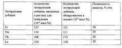 Способ получения легированного алюмоиттриевого граната (патент 2613994)