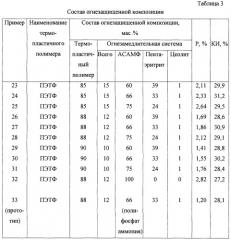 Огнезащищенная полимерная композиция (патент 2252241)