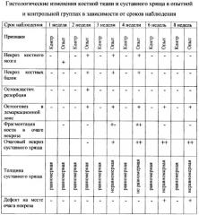 Способ создания модели сегментарного остеонекроза мыщелков, составляющих коленный сустав у животных (патент 2269824)