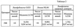 Способ получения средства, обладающего цитостатическим действиием в отношении лимфобластов человека (патент 2563170)