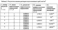 Способ определения концентрации стирола в атмосферном воздухе методом высокоэффективной жидкостной хроматографии (патент 2648018)