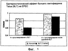 Применение бычьего лактоферрина для создания лекарственного средства, предназначенного для ингибирования роста бактерий (патент 2399380)