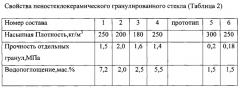 Шихта для изготовления пеностеклокерамического гранулированного материала (патент 2556752)