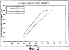 Ферментационная среда и способ для получения рекомбинантных белков (патент 2491345)