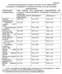 Штамм бактерий lactobacillus jensenii, обладающий широким спектром антагонистической активности и пробиотический консорциум лактобактерий для изготовления бактериальных препаратов (патент 2572351)