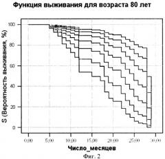 Способ прогнозирования выживаемости пациентов старческого возраста с хронической сердечной недостаточностью (патент 2355316)