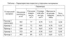 Способ получения пористого углеродного материала с бимодальным распределением пор (патент 2534542)